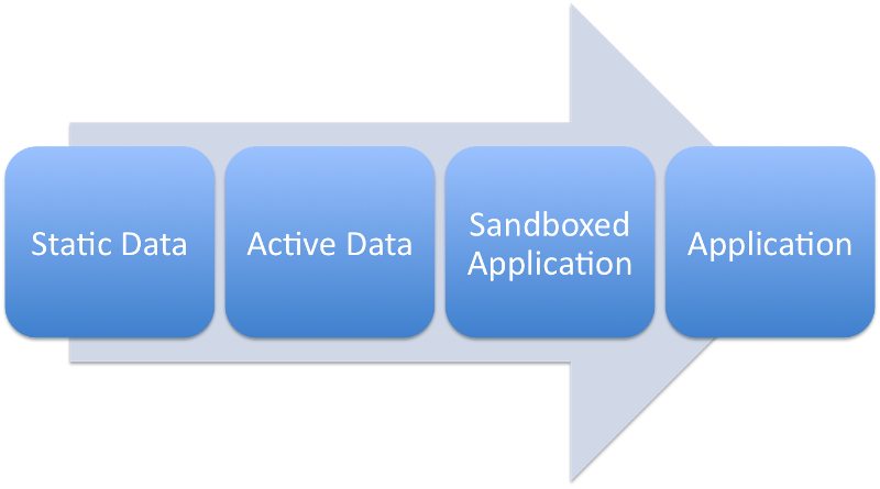 Static Data -> Active Data -> Sandboxed Application -> Application